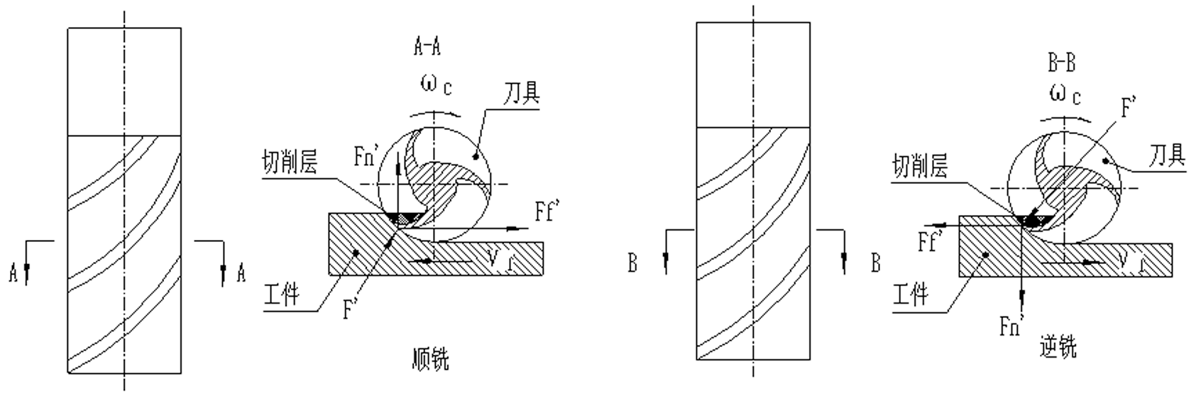 铣削时刀具的受力分析